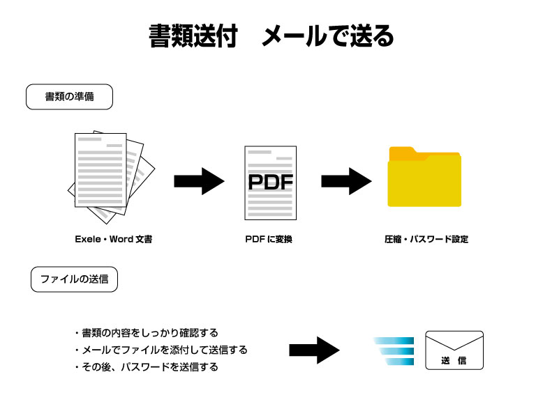 書類をメールで送信する